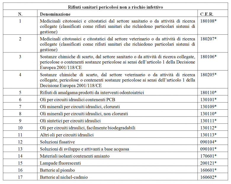 Smaltimento E Gestione Dei Rifiuti Sanitari: Tutta La Normativa | Nurse ...