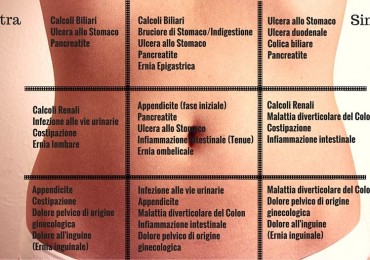 Nursing e dolore addominale: dolore neuropatico, nocicettivo o idiopatico?