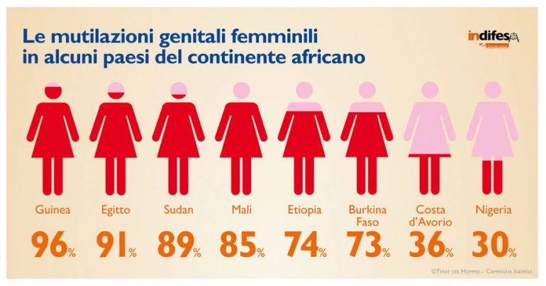 Mutilazioni genitali femminili: un problema che sta diventando anche italiano