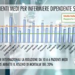 Dotazioni organiche ed infermieri: OPI BAT e BARI con il progetto "M.O.D.A."