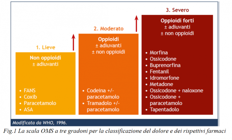 Infermieri In Pillole InfermieriInPillole I Farmaci Antidolorifici