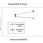 Quanto importante è il tempo per il raggiungimento di una buona performance nell'equipe infermeiristica?