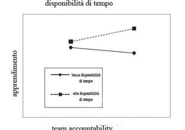 Quanto importante è il tempo per il raggiungimento di una buona performance nell'equipe infermeiristica?