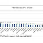 Fnopi: "L'Ocse conferma la carenza allarmante di infermieri in Italia"