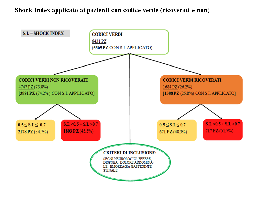 NeXT. Tesi "Analisi dell'efficienza dello shock index (S.I.) in pronto soccorso nell'identificare pazienti a rischio con codice a bassa priorità" 1