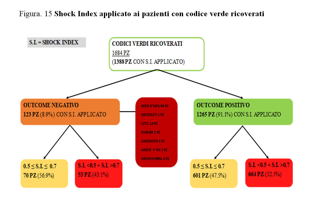 NeXT. Tesi "Analisi dell'efficienza dello shock index (S.I.) in pronto soccorso nell'identificare pazienti a rischio con codice a bassa priorità" 2