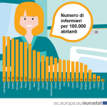 L'Europa lancia l'allarme per la carenza di infermieri: in Italia ne mancano 60mila