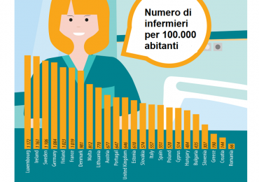 L'Europa lancia l'allarme per la carenza di infermieri: in Italia ne mancano 60mila