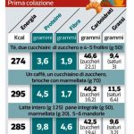 Alimentazione: l’importanza di una colazione ben fatta