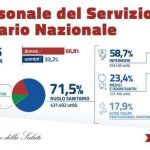 Dipendenti del Ssn: i dati del 2017