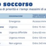 Triage: approvato il documento in Stato Regioni. Infermiere punto di riferimento