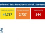 Coronavirus, quasi 45.500 positivi, aumentano i decessi +50%