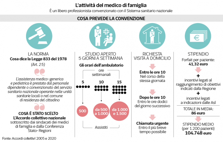 I medici di base nell'emergenza, un anello debole