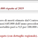 Decessi 2020: + 100.000 rispetto al 2019