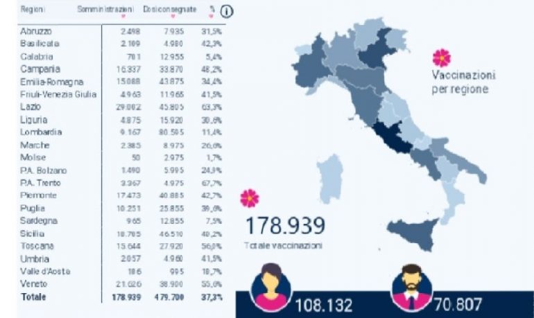 Coronavirus, sono quasi 180mila le vaccinazioni eseguite in Italia