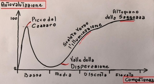 L’effetto Dunning–Kruger e la distorsione cognitiva