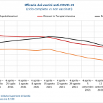 Coronavirus, monitoraggio settimanale Gimbe rileva calo di nuovi casi e decessi