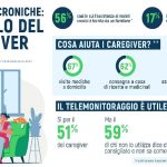 Malattie croniche, nel 56% dei casi il caregiver è un famigliare