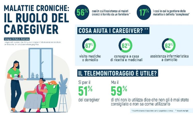 Malattie croniche, nel 56% dei casi il caregiver è un famigliare