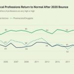 Usa, classifica Gallup delle professioni: infermieri ancora primi per onestà ed etica