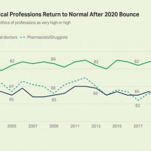 Usa, classifica Gallup delle professioni: infermieri ancora primi per onestà ed etica
