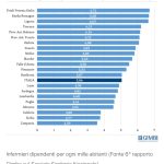 6° Rapporto GIMBE: la critica situazione di medici e infermieri nel SSN. In Campania 3,59 infermieri per 1.000 abitanti 1