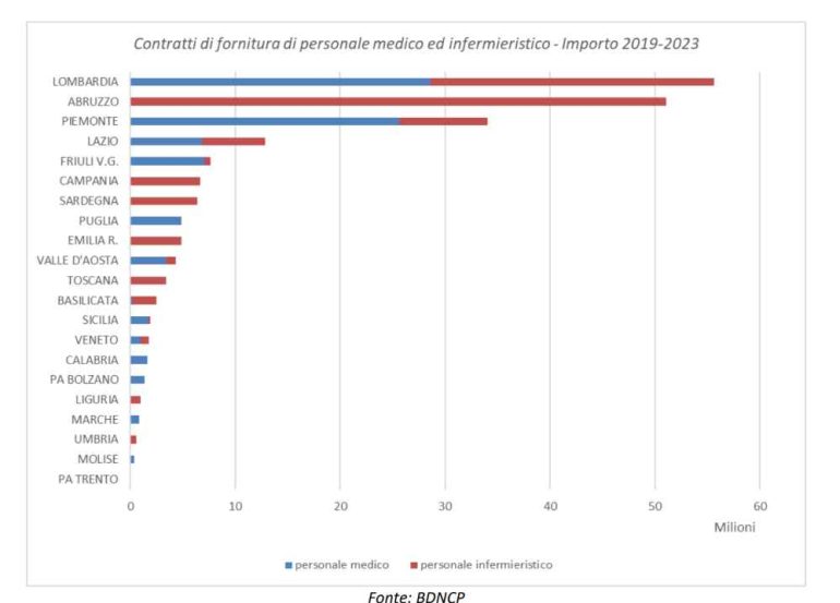 L'ANAC rivela lo scandalo di medici e infermieri 'Gettonisti': 1,7 Miliardi spesi in 5 anni