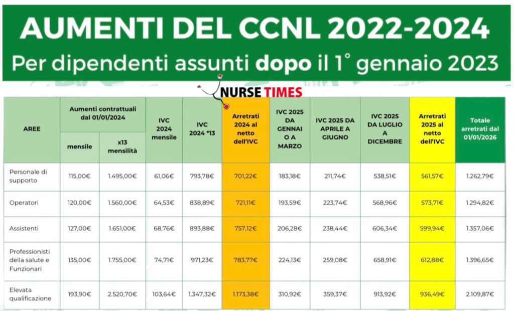Rinnovo Contratto Gli Incrementi In Busta Paga Per OSS Infermieri Rinnovo Contratto Gli Incrementi In Busta Paga Per OSS Infermieri