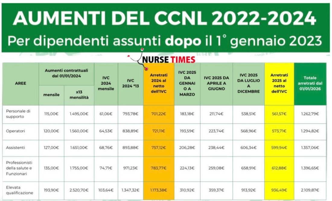 Rinnovo Contratto Gli Incrementi In Busta Paga Per OSS Infermieri rinnovo-contratto-gli-incrementi-in-busta-paga-per-oss-infermieri