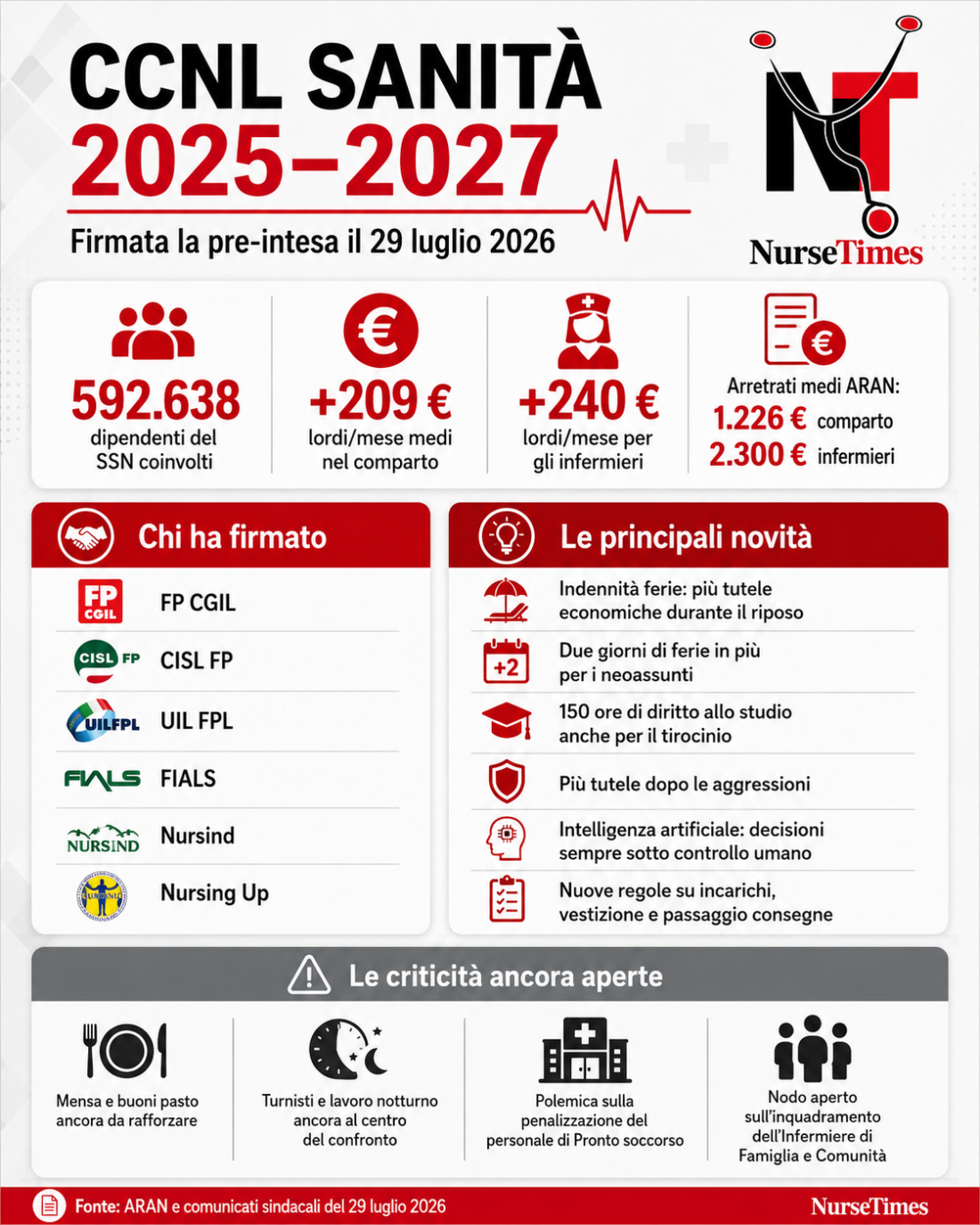 Firma della pre-intesa sul CCNL Sanità 2025-2027