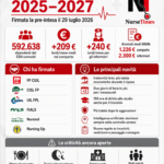 Firma della pre-intesa sul CCNL Sanità 2025-2027
