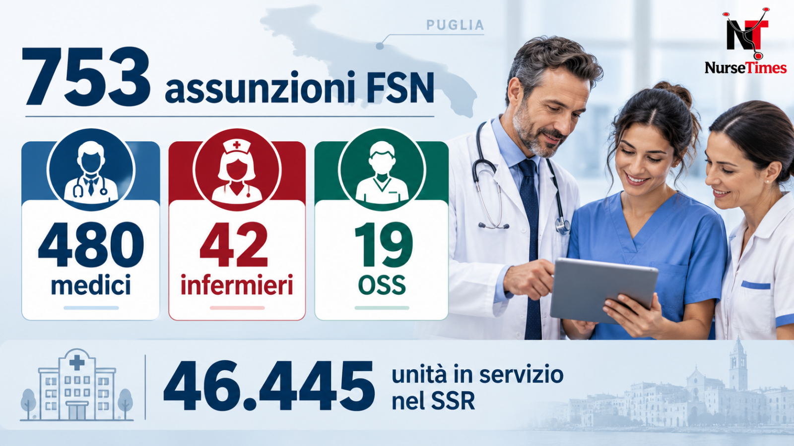 Medico, infermiere e OSS con i dati sulle 753 assunzioni autorizzate nella sanità pugliese